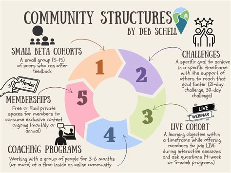 what is a community structure